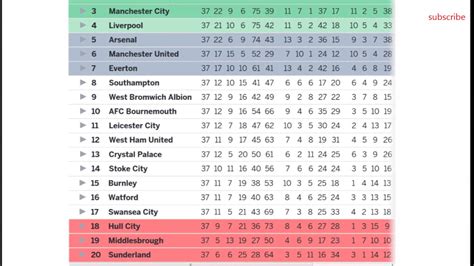 epl 2017 18 table|Premier League Table & Standings .